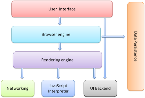 Browser Architecture